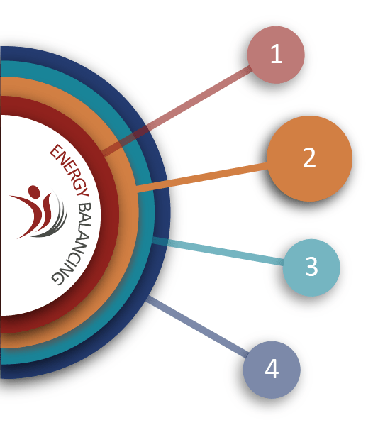 graphic showing the levels of energy training and highlight Casual Coaching